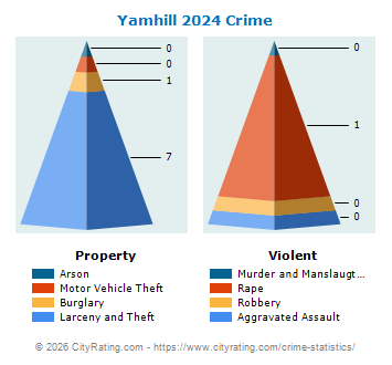 Yamhill Crime 2024