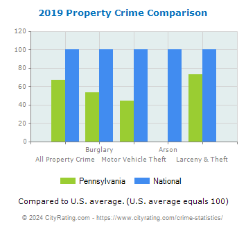 Pennsylvania Property Crime vs. National Comparison
