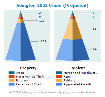 Abington Township Crime 2023