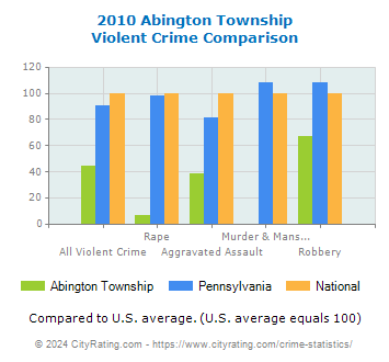 Abington Township Violent Crime vs. State and National Comparison