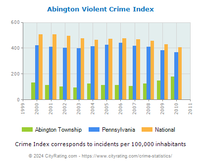 Abington Township Violent Crime vs. State and National Per Capita