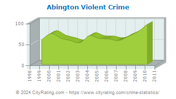 Abington Township Violent Crime