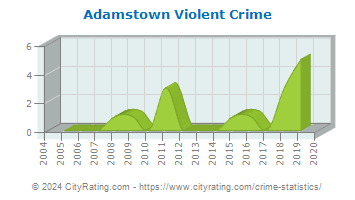 Adamstown Violent Crime