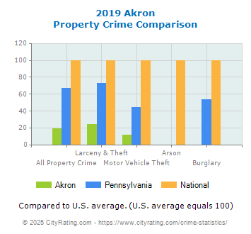 Akron Property Crime vs. State and National Comparison