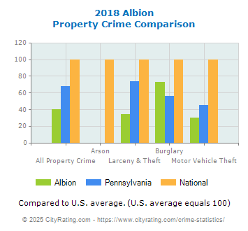 Albion Property Crime vs. State and National Comparison