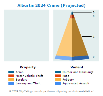 Alburtis Crime 2024