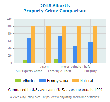 Alburtis Property Crime vs. State and National Comparison