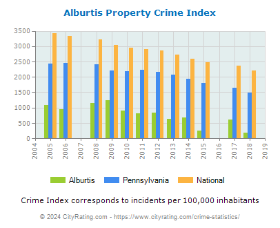 Alburtis Property Crime vs. State and National Per Capita