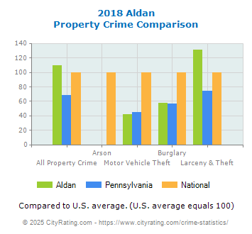 Aldan Property Crime vs. State and National Comparison