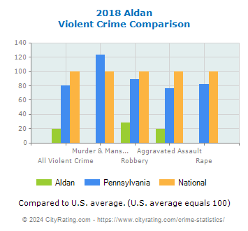 Aldan Violent Crime vs. State and National Comparison