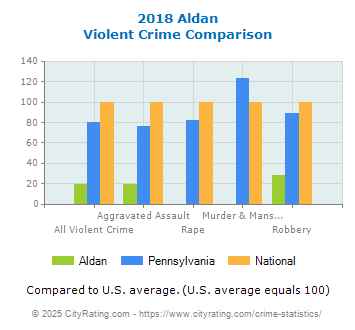 Aldan Violent Crime vs. State and National Comparison