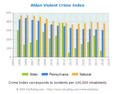 Aldan Violent Crime vs. State and National Per Capita