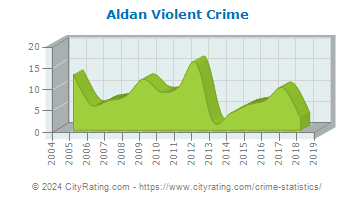 Aldan Violent Crime