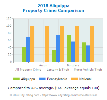 Aliquippa Property Crime vs. State and National Comparison