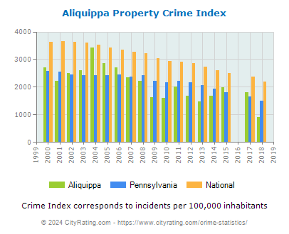 Aliquippa Property Crime vs. State and National Per Capita
