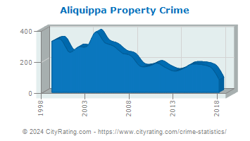Aliquippa Property Crime