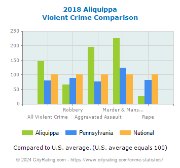 Aliquippa Violent Crime vs. State and National Comparison