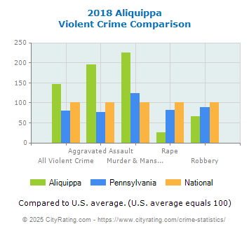 Aliquippa Violent Crime vs. State and National Comparison