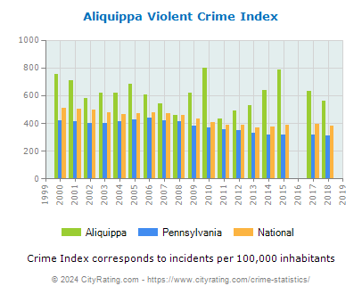 Aliquippa Violent Crime vs. State and National Per Capita