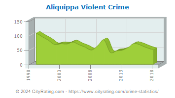 Aliquippa Violent Crime