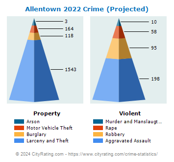 Allentown Crime 2022