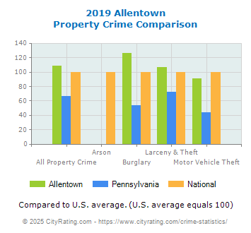 Allentown Property Crime vs. State and National Comparison