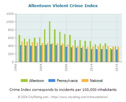 Allentown Violent Crime vs. State and National Per Capita