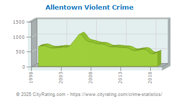 Allentown Violent Crime