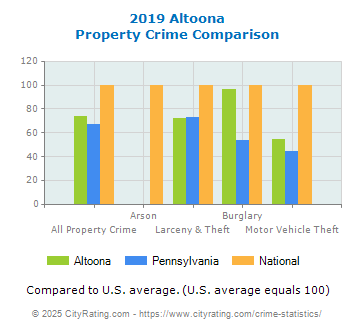 Altoona Property Crime vs. State and National Comparison