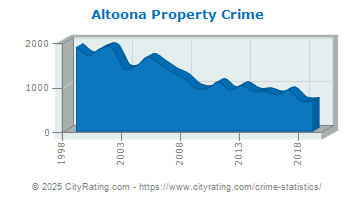 Altoona Property Crime