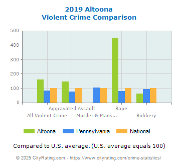 Altoona Violent Crime vs. State and National Comparison