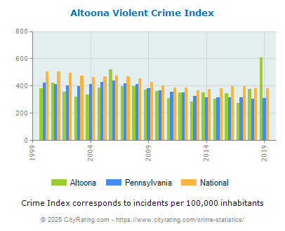 Altoona Violent Crime vs. State and National Per Capita