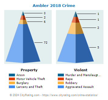 Ambler Crime 2018