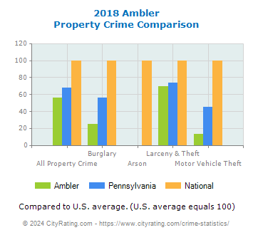 Ambler Property Crime vs. State and National Comparison