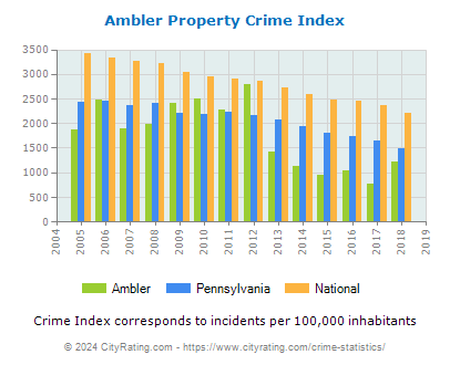 Ambler Property Crime vs. State and National Per Capita