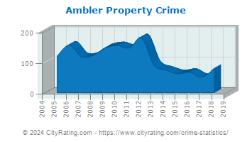Ambler Property Crime