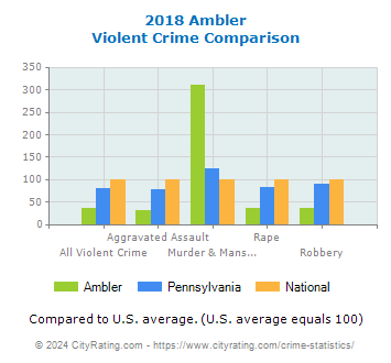 Ambler Violent Crime vs. State and National Comparison
