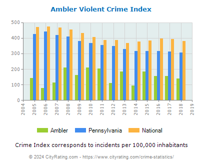 Ambler Violent Crime vs. State and National Per Capita