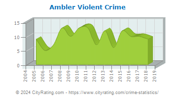Ambler Violent Crime