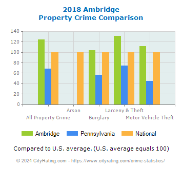 Ambridge Property Crime vs. State and National Comparison