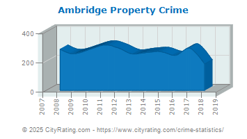 Ambridge Property Crime