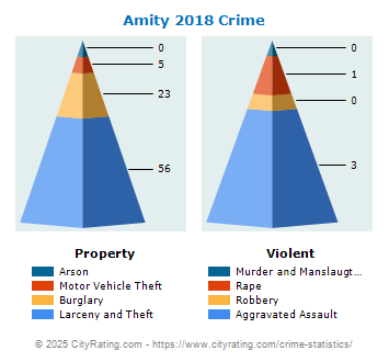 Amity Township Crime 2018