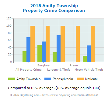 Amity Township Property Crime vs. State and National Comparison