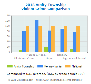 Amity Township Violent Crime vs. State and National Comparison