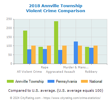 Annville Township Violent Crime vs. State and National Comparison