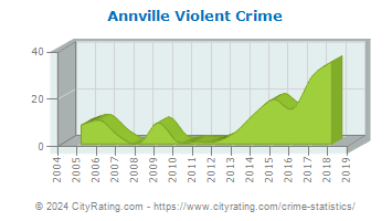 Annville Township Violent Crime