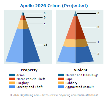 Apollo Crime 2026