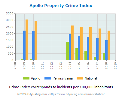 Apollo Property Crime vs. State and National Per Capita
