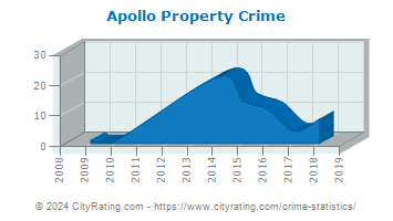 Apollo Property Crime