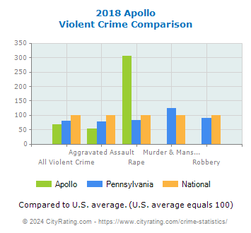 Apollo Violent Crime vs. State and National Comparison